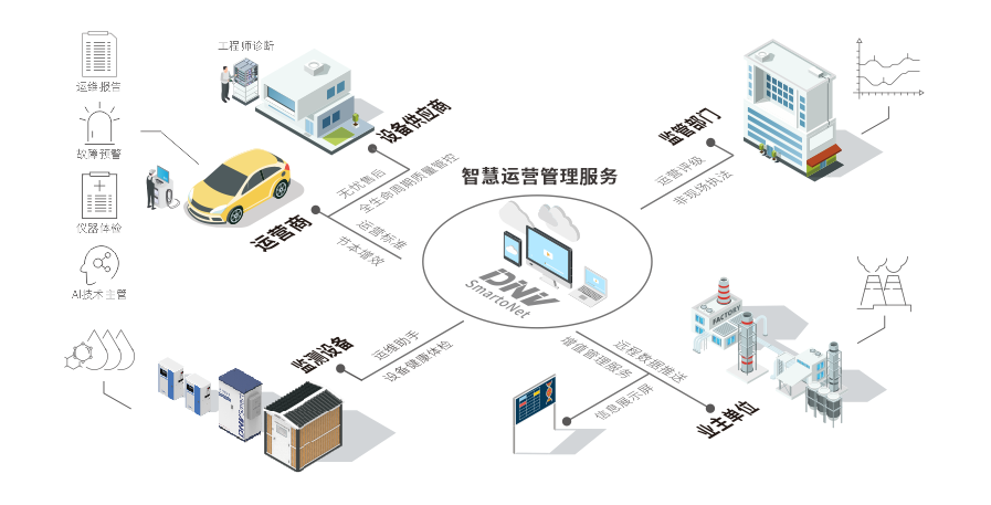 在线全过程监控与智慧运营平台