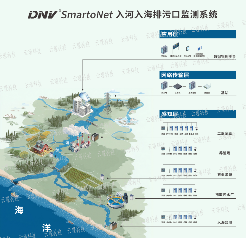 入海入河排污口规范化建设的监测解决方案